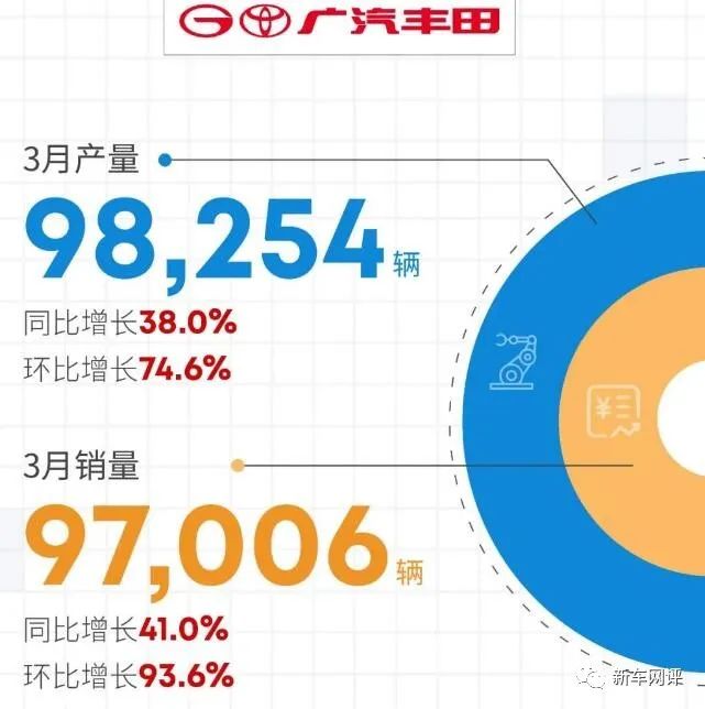 2022年3月汽车销量快报：‘华为’汽车销量首次曝光，造车新势力市场格局巨变