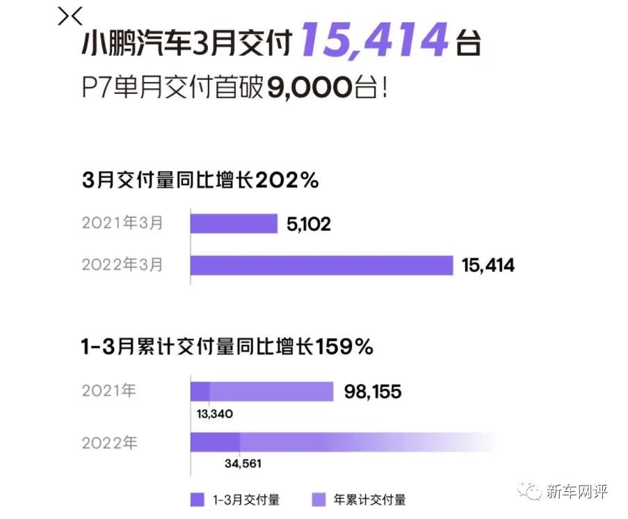 2022年3月汽车销量快报：‘华为’汽车销量首次曝光，造车新势力市场格局巨变