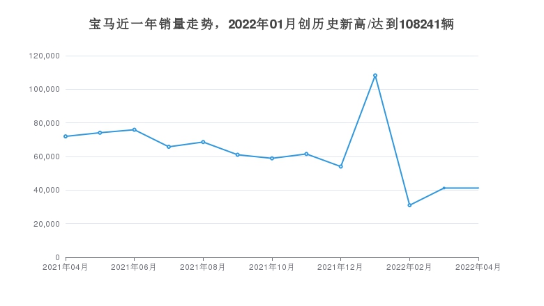 宝马近一年销量走势，2022年01月创历史新高/达到108241辆