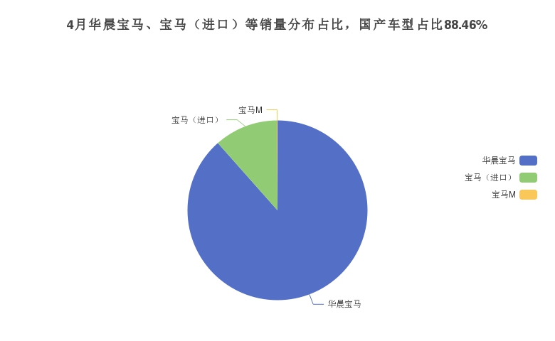 4月华晨宝马、宝马（进口）等销量分布占比，国产车型占比88.46%