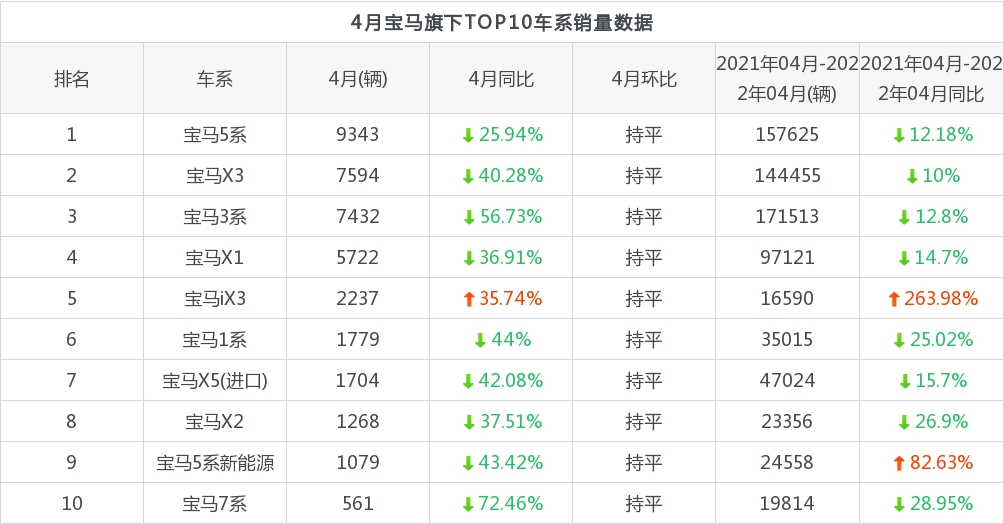 宝马销量4月份怎么样?