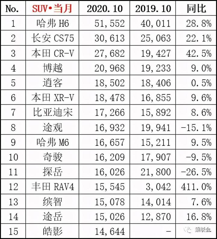 国产suv柴油车排行_国产suv排行_2022suv国产车排行榜前十名