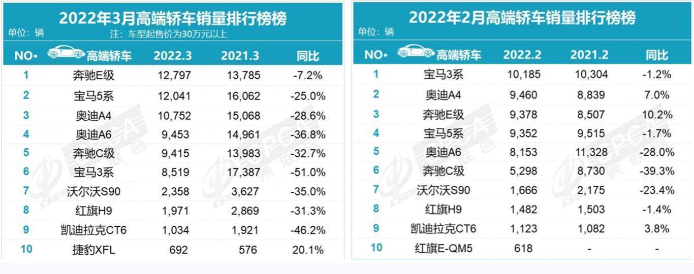 中高端车排行_2017高端球鞋销量指数_2022中高端车销量