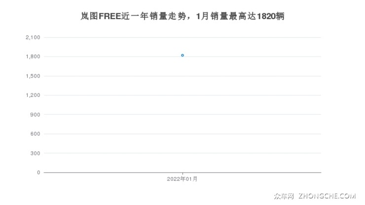 岚图FREE近一年销量走势，1月销量最高达1820辆