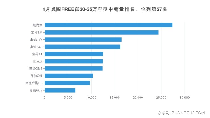 1月岚图FREE在30-35万车型中销量排名，位列第27名