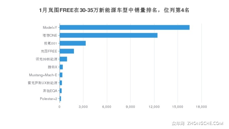 1月岚图FREE在30-35万新能源车型中销量排名，位列第4名