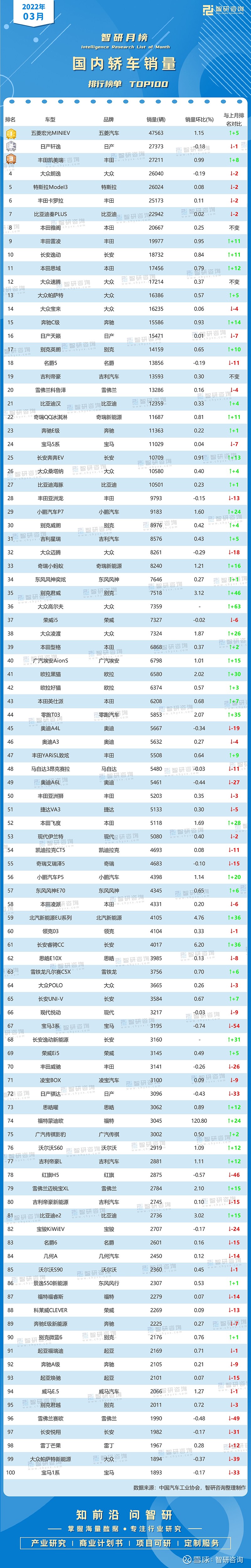 汽车5月份销量排行_2022二月份汽车销量排行榜_17年5月份suv销量排行