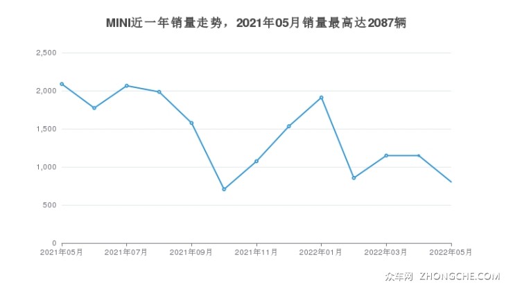 MINI近一年销量走势，2021年05月销量最高达2087辆