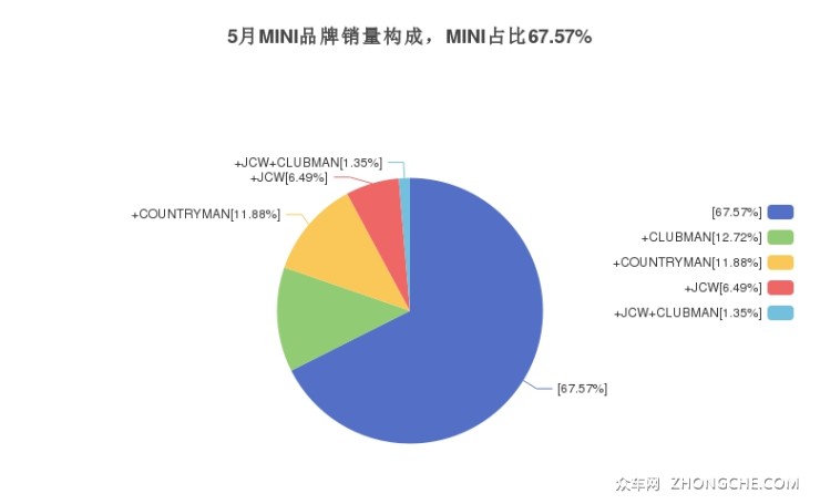 5月MINI品牌销量构成，MINI占比67.57%