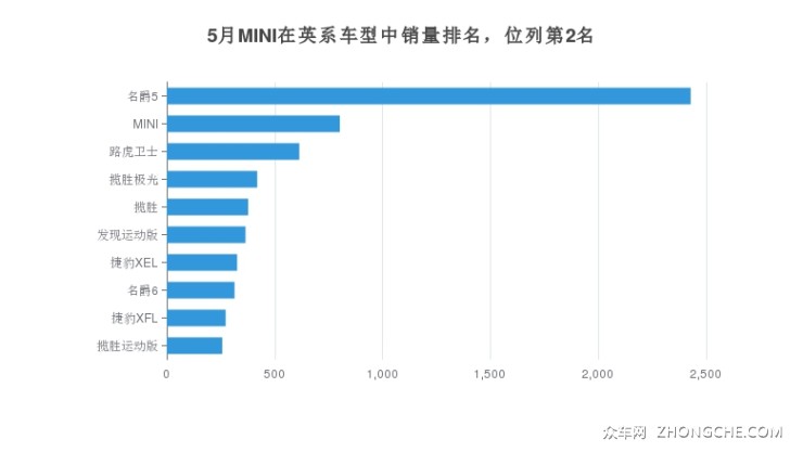 5月MINI在英系车型中销量排名，位列第2名