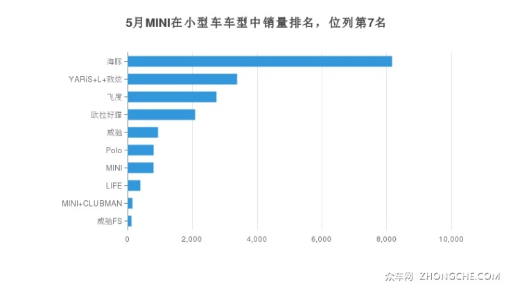 5月MINI在小型车车型中销量排名，位列第7名