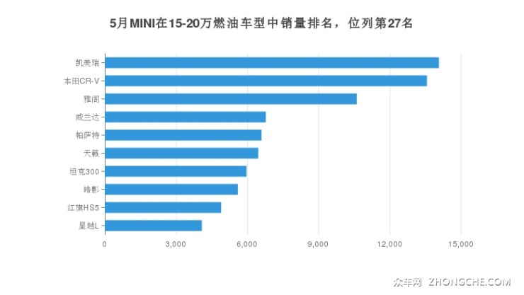 5月MINI在15-20万燃油车型中销量排名，位列第27名