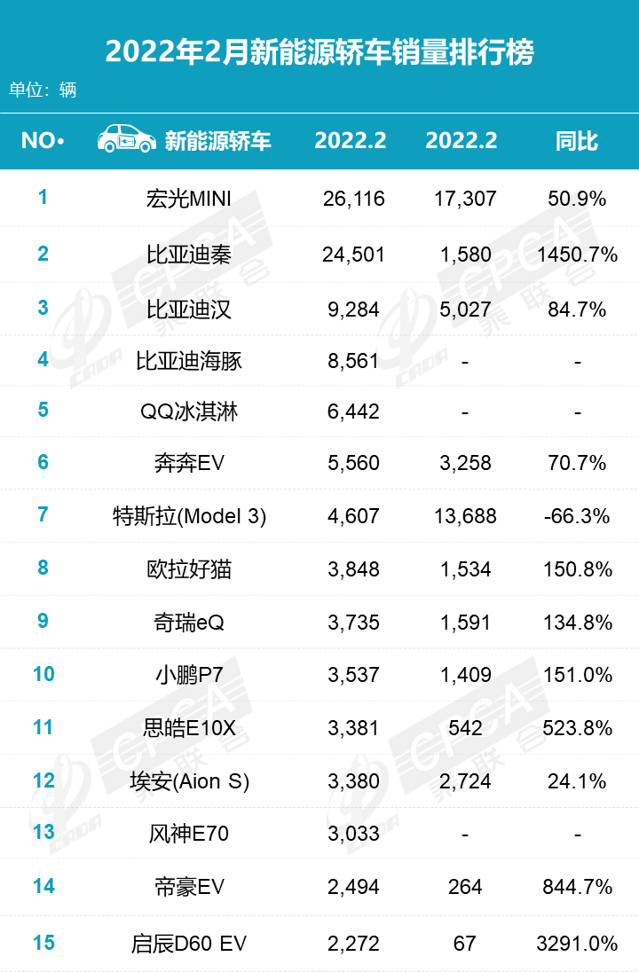 2022年2月份汽车销量排行_汽车6月份销量排行_2019年3月份suv销量排行