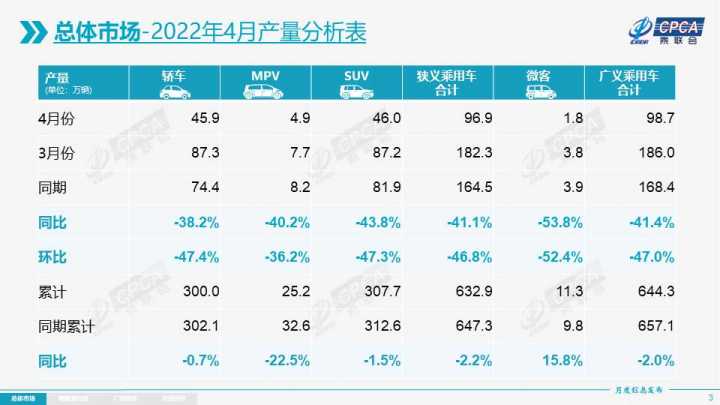 2022年4月汽车销量排行榜suv_2018年3月suv销量排行_2018年11月suv销量排行