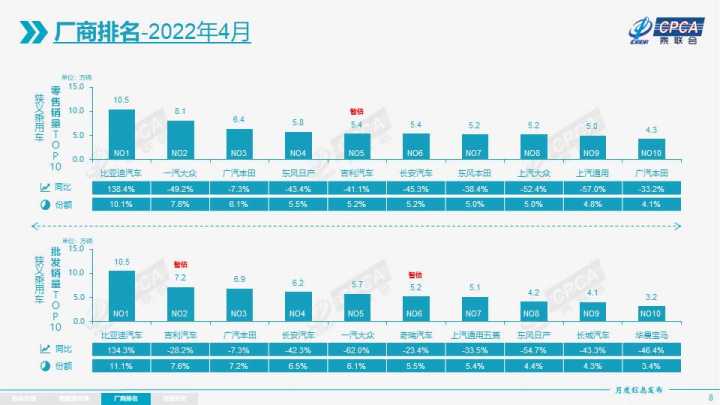 2022年4月汽车销量排行榜suv_2018年3月suv销量排行_2018年11月suv销量排行