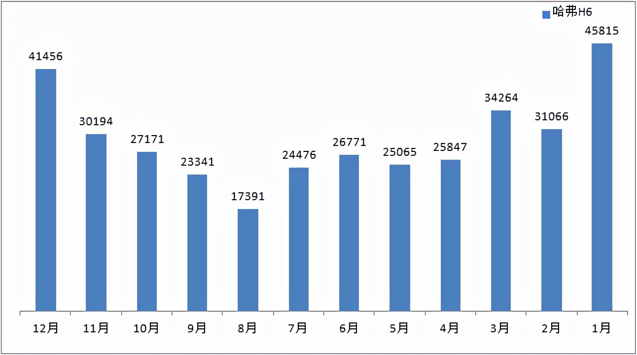 12月SUV榜单：H6、ModelY超4万，CS75跌出前十