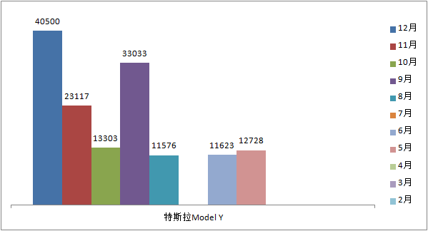 12月SUV榜单：H6、ModelY超4万，CS75跌出前十