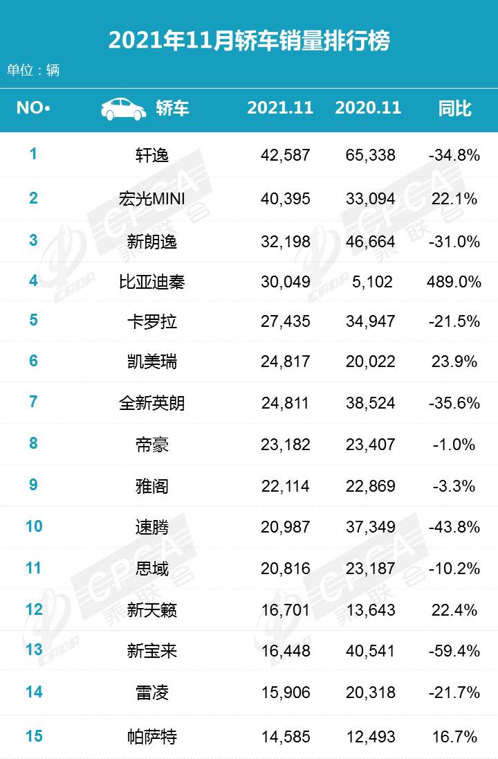 2021年11月份汽车销量排行榜！（轿车、SUV、MPV）