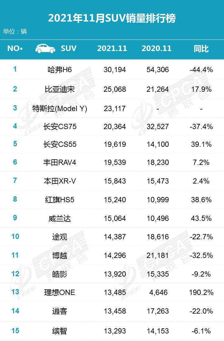 2021年11月份汽车销量排行榜！（轿车、SUV、MPV）