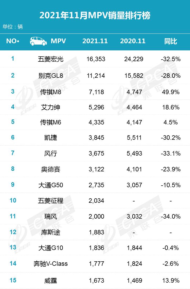 2021年11月份汽车销量排行榜！（轿车、SUV、MPV）