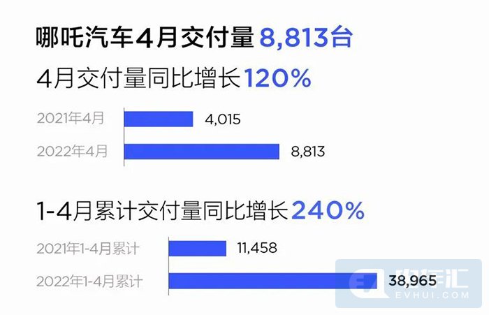 汽车4月销量排行榜2022比亚迪_比亚迪m6销量_比亚迪电动车销量