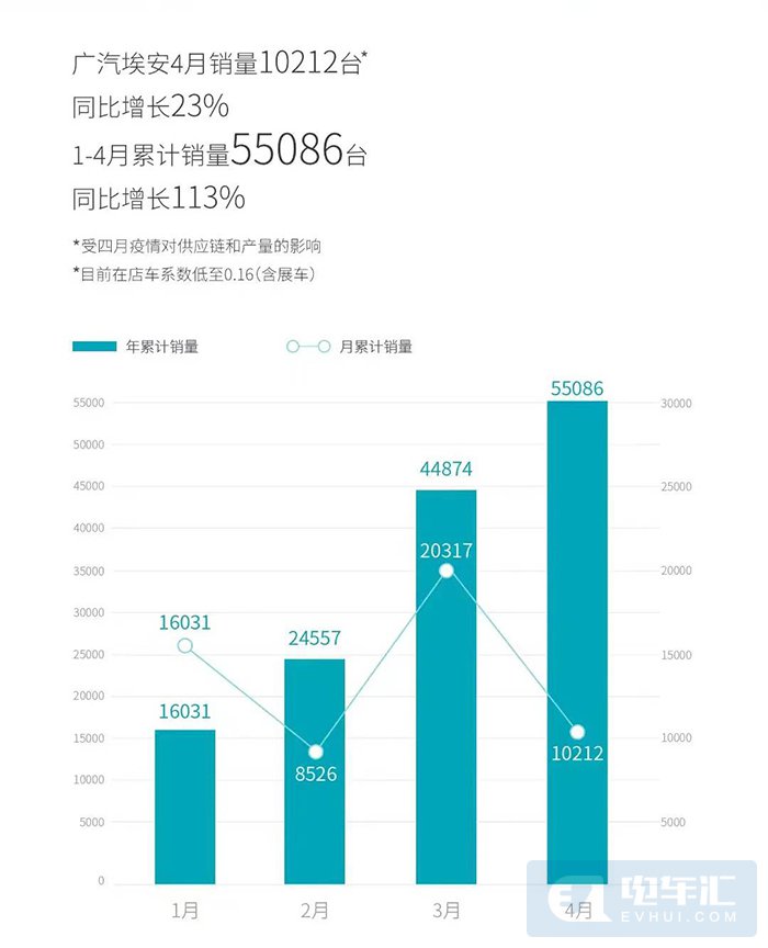 汽车4月销量排行榜2022比亚迪_比亚迪m6销量_比亚迪电动车销量