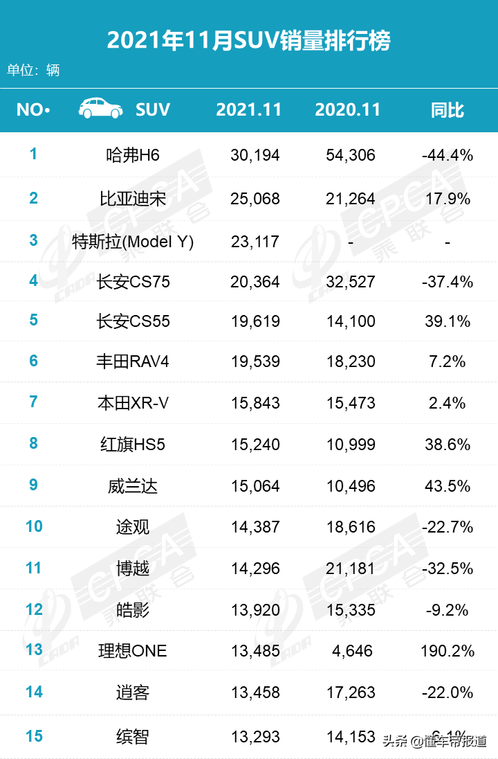 数读 | 11月SUV销量榜：Model Y杀回来了！长安双雄月销近4万