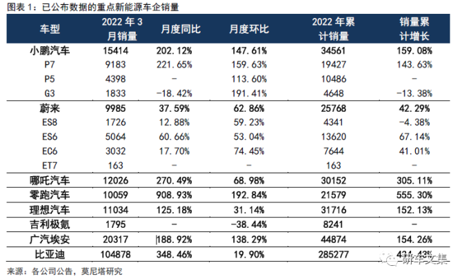 新知达人, 2022年3月新能源车企销量排名