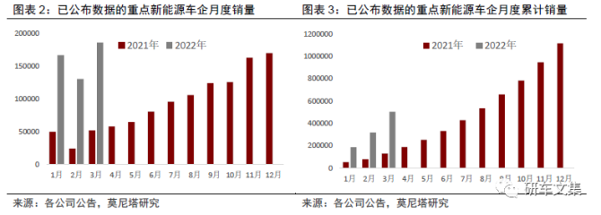 新知达人, 2022年3月新能源车企销量排名