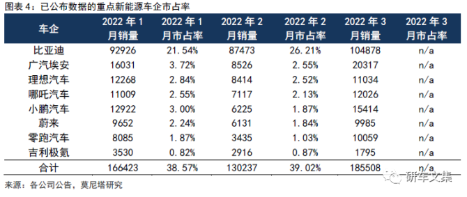 新知达人, 2022年3月新能源车企销量排名