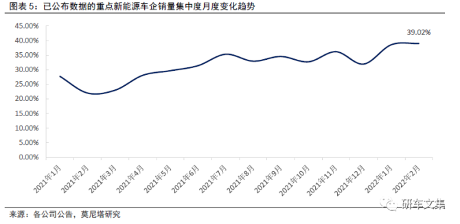 新知达人, 2022年3月新能源车企销量排名