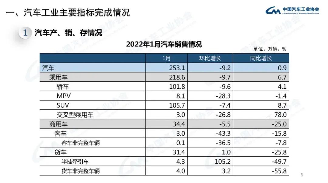 2017年乘用车销量_2022年商用车总销量_2018年10月乘用车销量