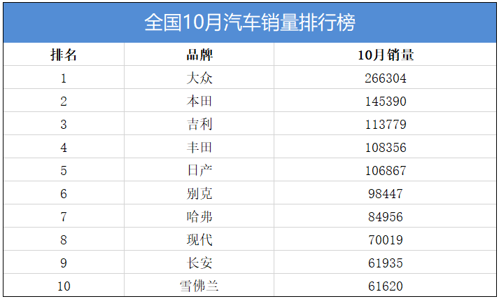 国内汽车品牌销量排名_国内汽车豪华品牌排行_国内汽车销量排行榜,哪个品牌汽车最畅销?