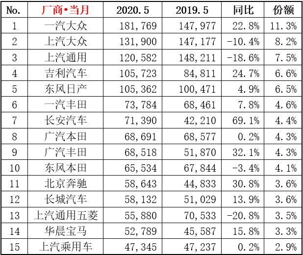 2018年5月suv销量排行_5月suv销量排行榜2022完整版_2017年2月suv销量排行