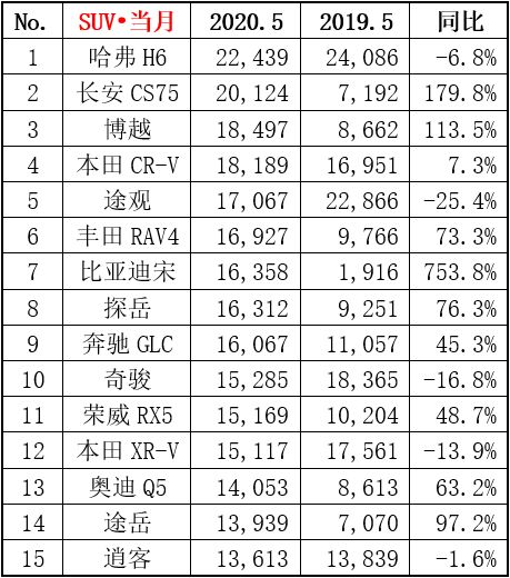 5月suv销量排行榜2022完整版_2018年5月suv销量排行_2017年2月suv销量排行