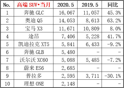 2017年2月suv销量排行_5月suv销量排行榜2022完整版_2018年5月suv销量排行