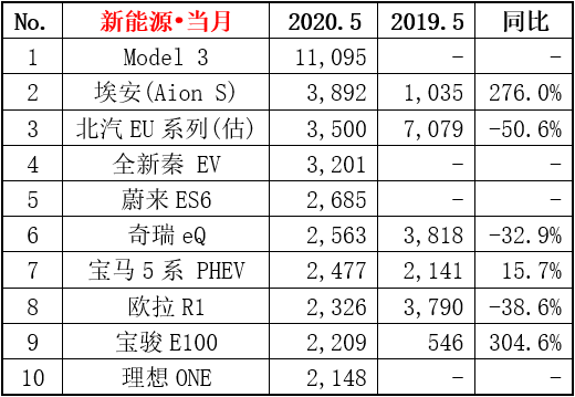 2018年5月suv销量排行_5月suv销量排行榜2022完整版_2017年2月suv销量排行