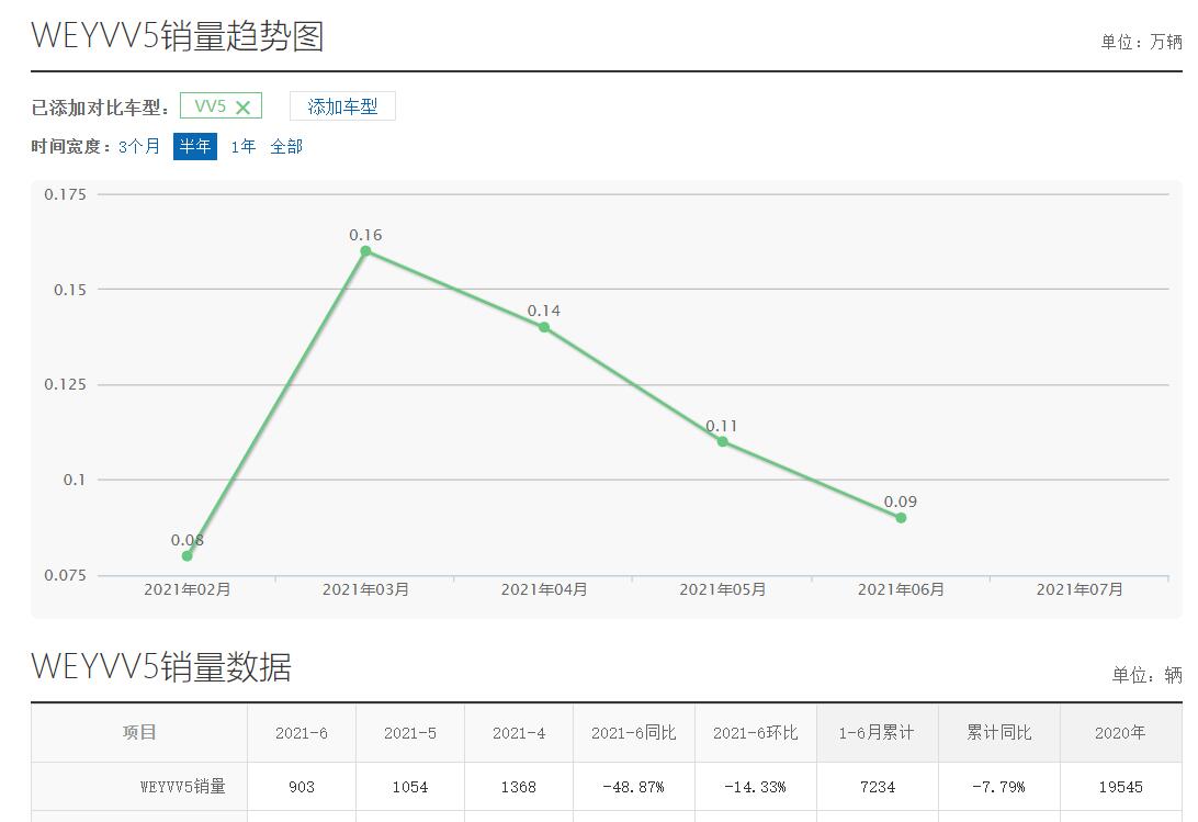 曾被押重注，如今月售仅4006台，WEY离成功还有多远？