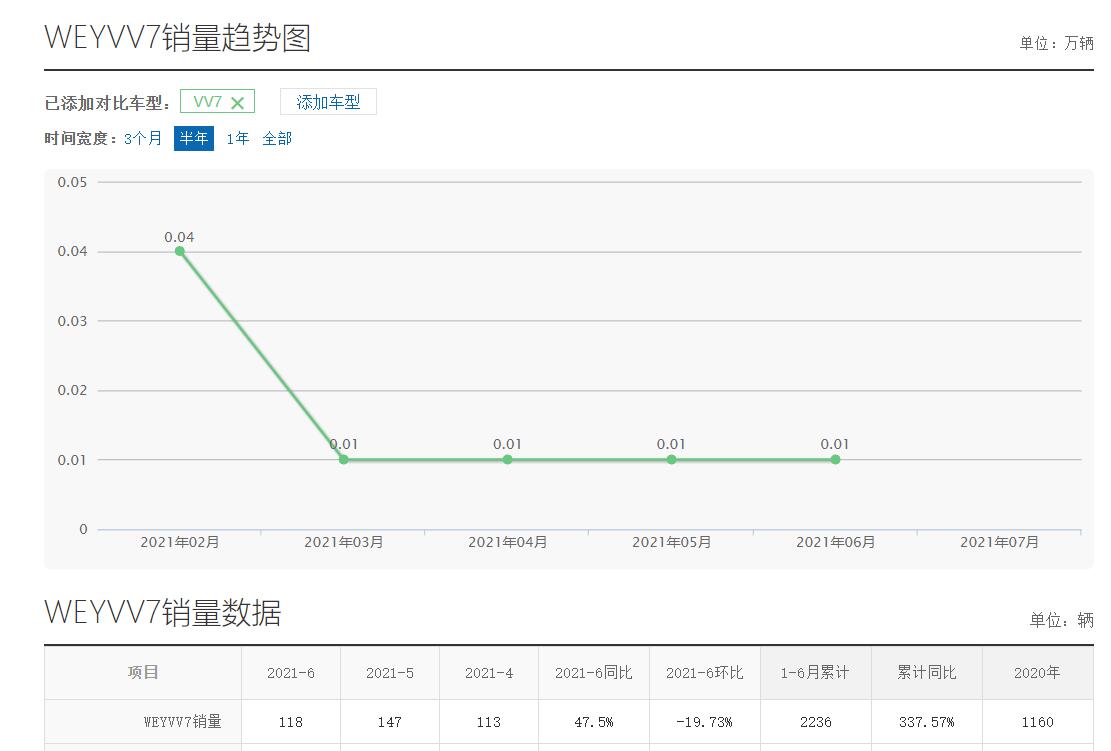 曾被押重注，如今月售仅4006台，WEY离成功还有多远？