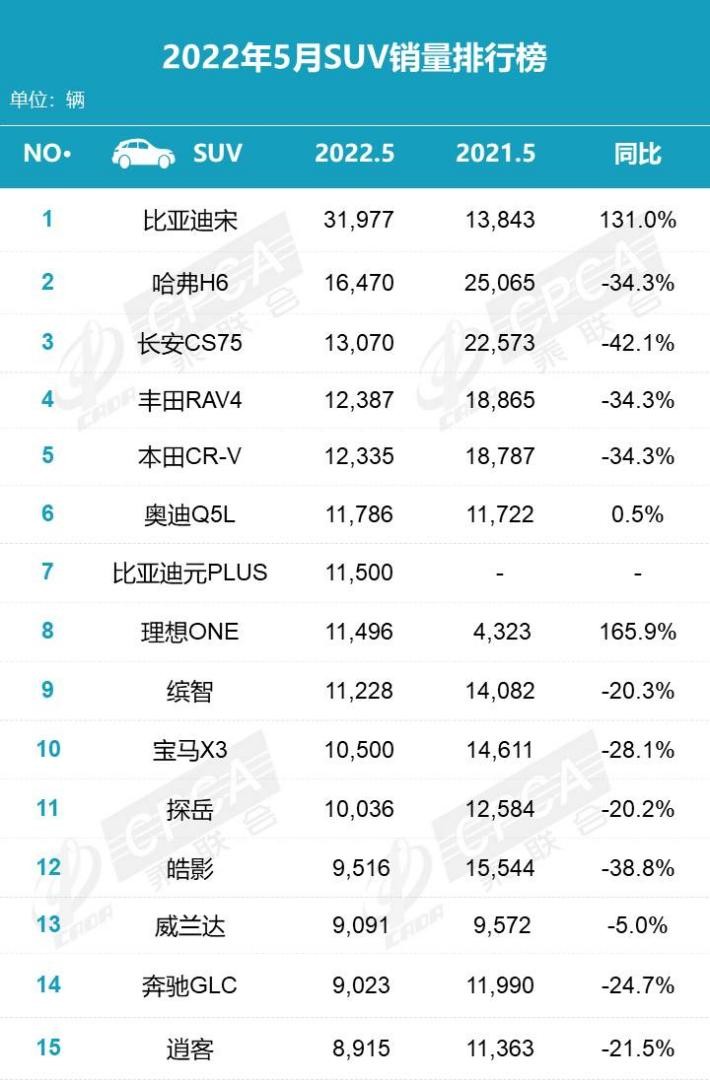 最新SUV销量排行榜出炉 国产车制霸前三