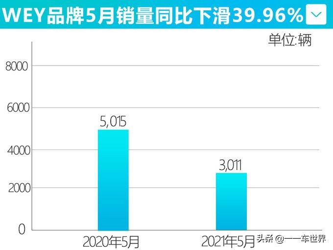 WEY销量已经接近冰点，即将上场的魏派轿车能成为它的救命稻草吗