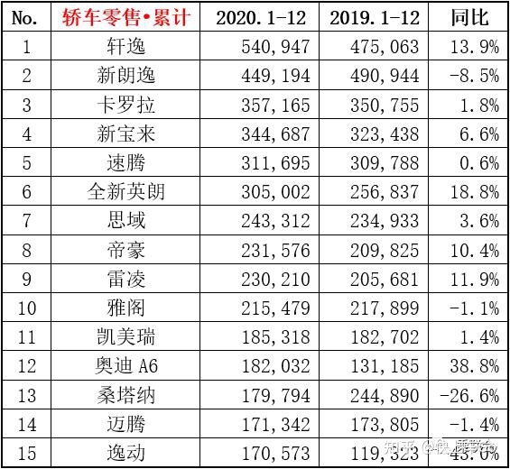 汽车排行榜销量排行大众汽车_全球汽车品牌销量总榜_大众汽车型号销量排行