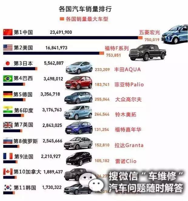 美国汽车品牌销量排行_国内自主品牌suv销量排行_国内汽车销量排行榜,哪个品牌汽车最畅销?