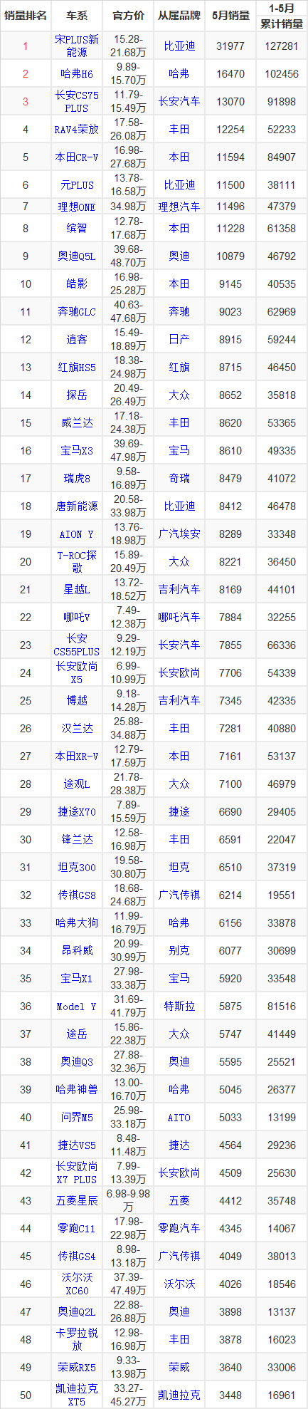 自主品牌suv销量榜_2022suv销量榜_suv销量排行榜