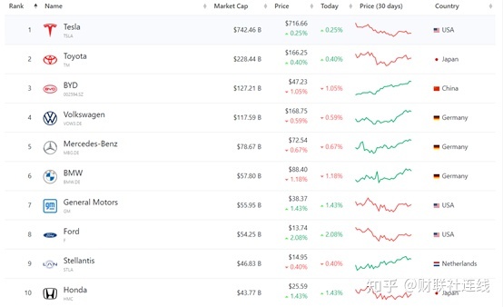 2019年12月新能源车销量排行_2022年各车企销量排行_2015年b级车销量排行