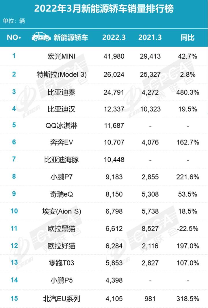 2018年4月份b级车销量排行_2019年b级车销量排行_2022年各车企销量排行