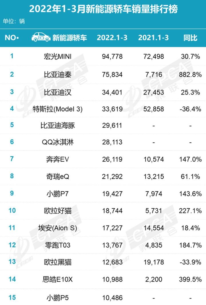 2019年b级车销量排行_2018年4月份b级车销量排行_2022年各车企销量排行