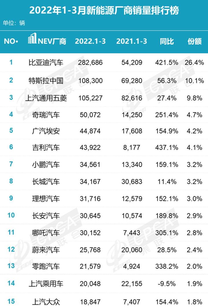 2019年b级车销量排行_2018年4月份b级车销量排行_2022年各车企销量排行