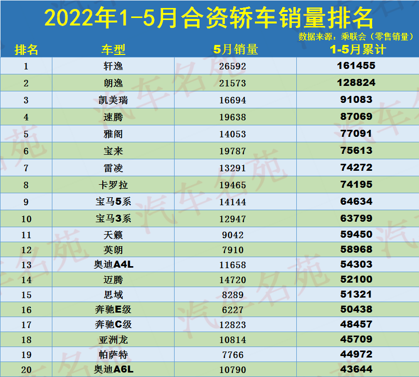 1-5月合资轿车销量榜：1-103名，轩逸破16万夺冠，朗逸雅阁前五！