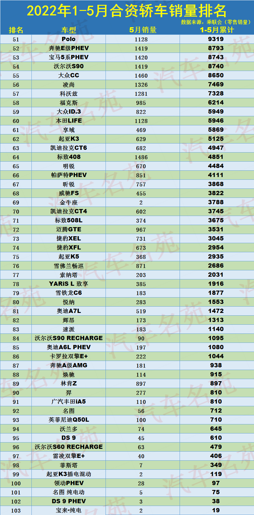 1-5月合资轿车销量榜：1-103名，轩逸破16万夺冠，朗逸雅阁前五！